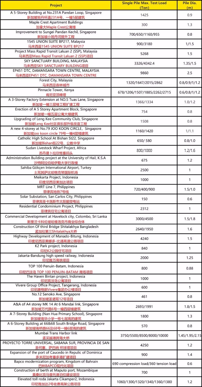 30萬千牛力頂孟買橋樁，歐感荷載箱揚(yáng)威印度巖土屆